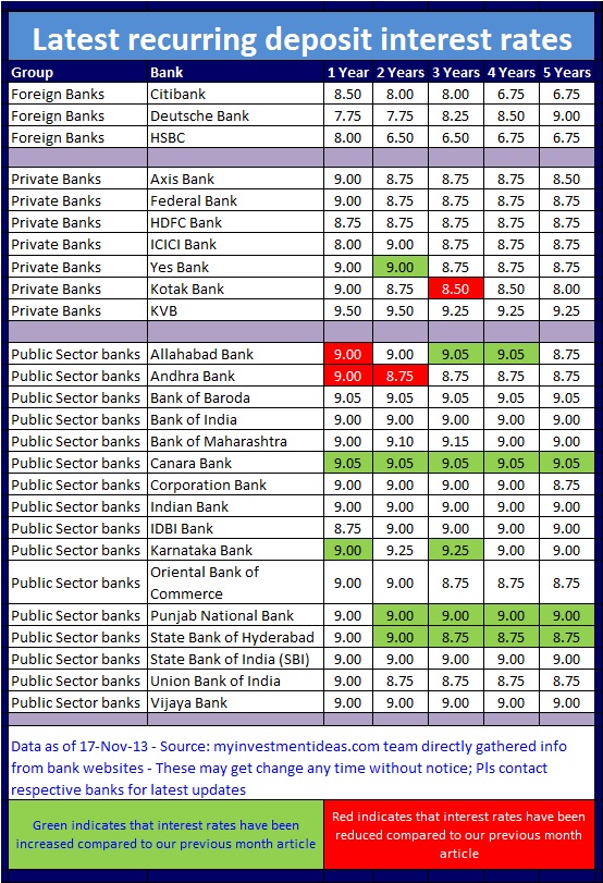 Andhra Bank Savings Account Interest Rate